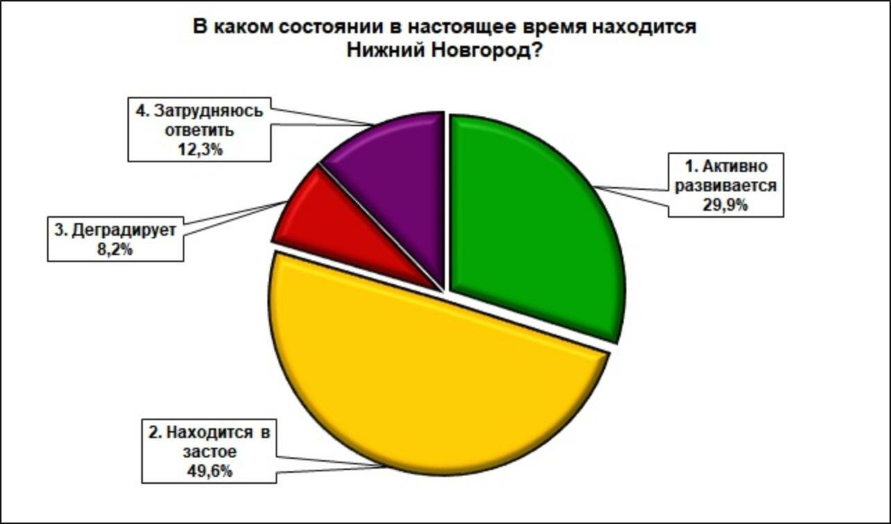 Более половины жителей видит застой и деградацию Нижнего Новгорода 