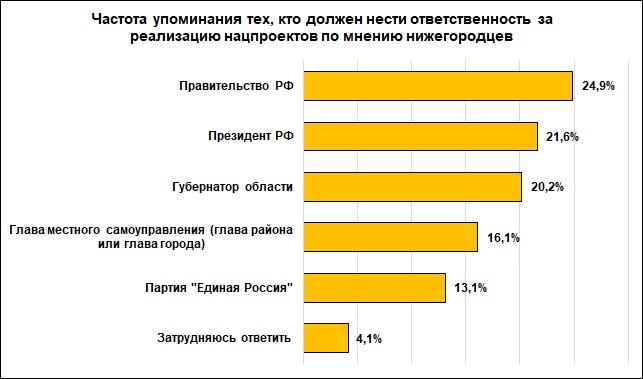 Нижегородцы считают ответственными за нацпроекты правительство, президента и губернатора